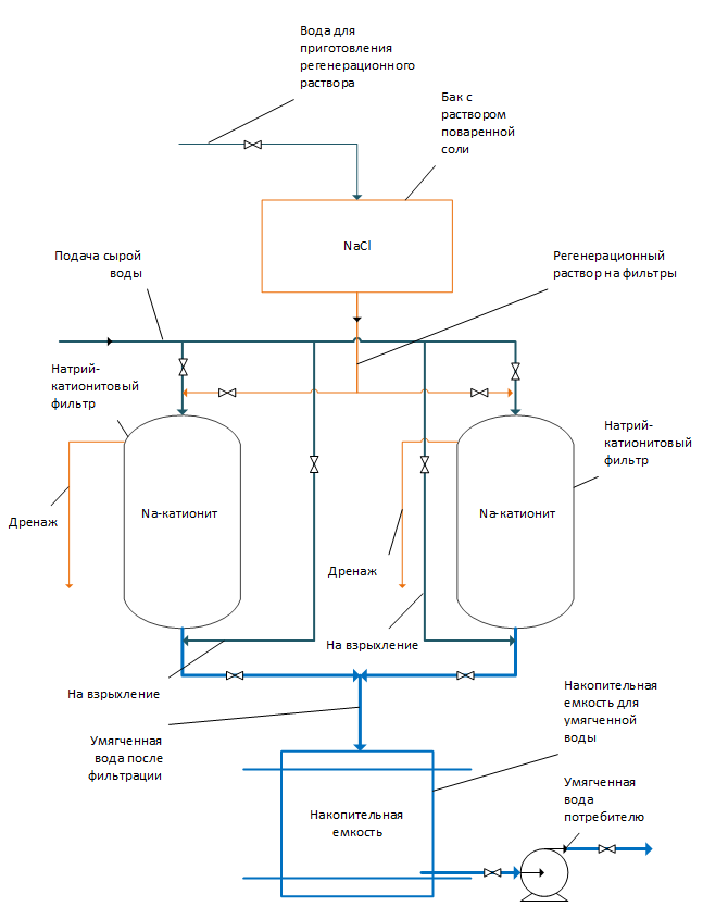 схема одноступенчатой установки натрий-катионирования