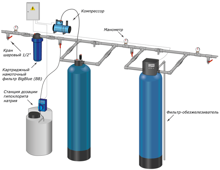 фильтр-обезжелезиватель с аэрационной колонной и дозацией гипохлорита натрия.