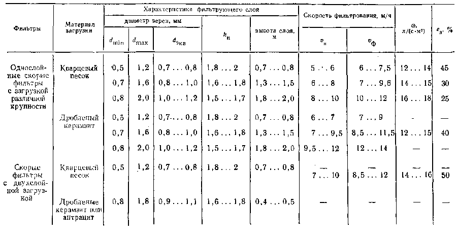 таблица интенсивности фильтрования