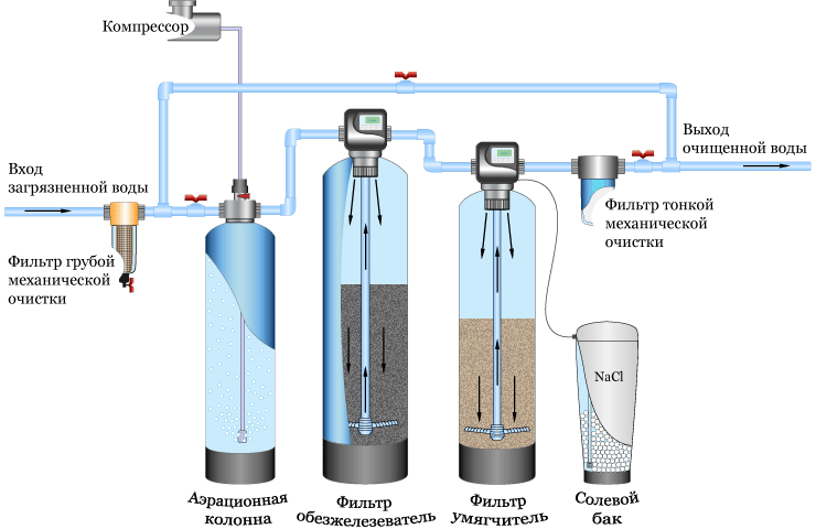 Система обезжелезивания и умягчения воды из скважины