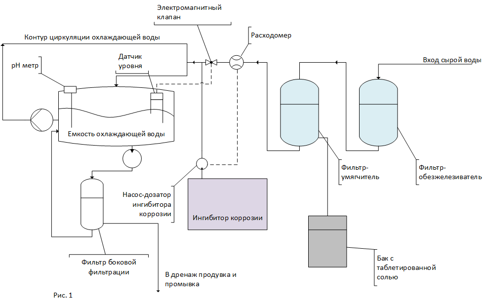 Схема водоподготовки и обработки воды